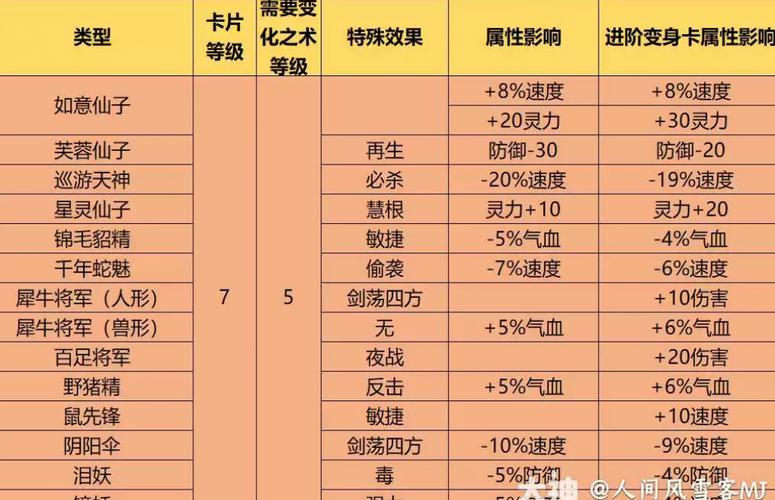 梦幻所有变身卡等级及大概费用?