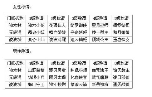 5级称谓要杀几次?要多少帮贡?多少钱/大概