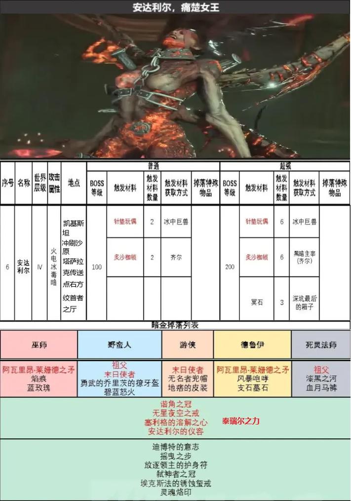 德拉乌伯尼尔洞穴boss及掉落