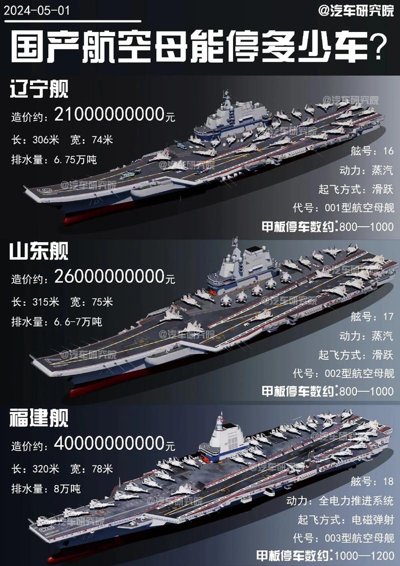 航空母舰的基本资料