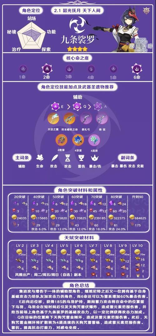 原神九条裟罗怎么培养-原神九条裟罗培养攻略