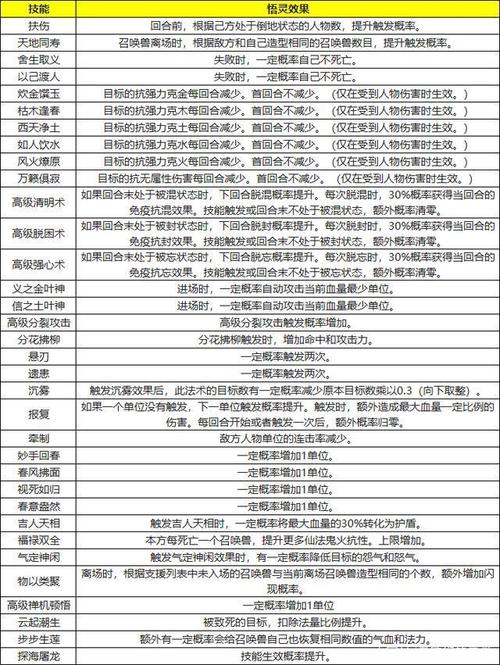 谁能列举下梦幻西游里各召唤兽的天生技能与必带技能