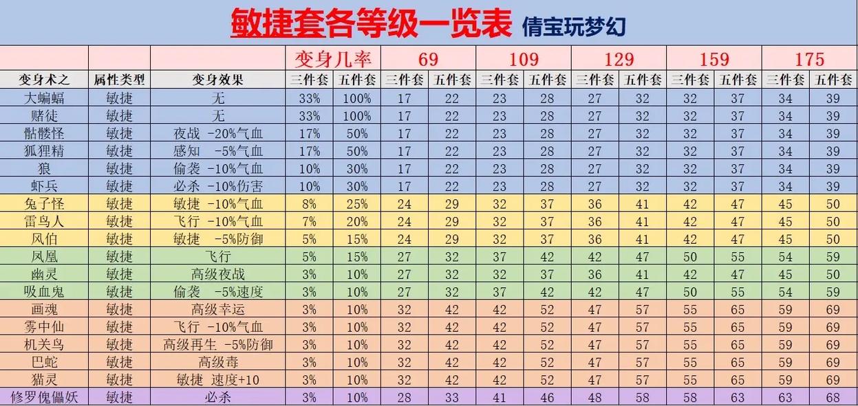 梦幻西游109怎么弄两套属性?