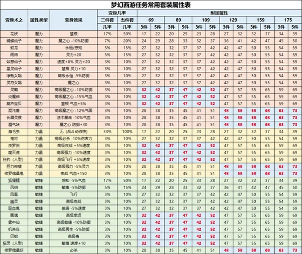 梦幻西游云游仙人那切换属性,是随意切换吗?还是要什么条件。说详细点...