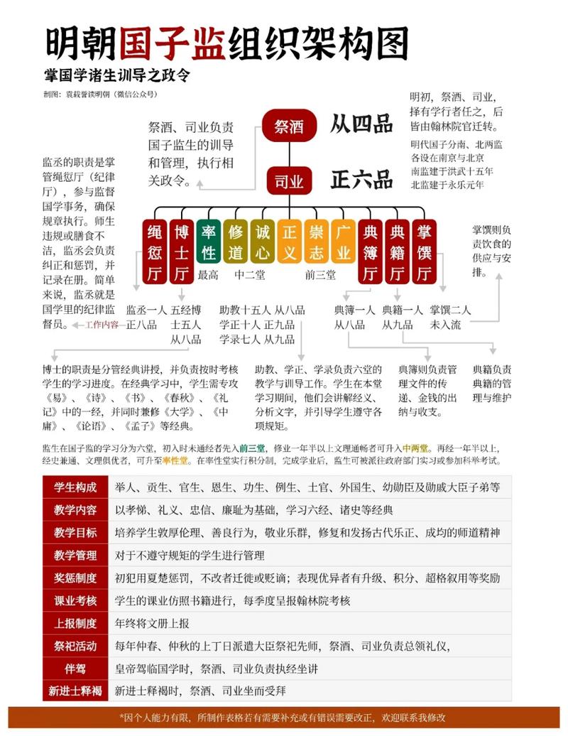 国子监祭酒是几品