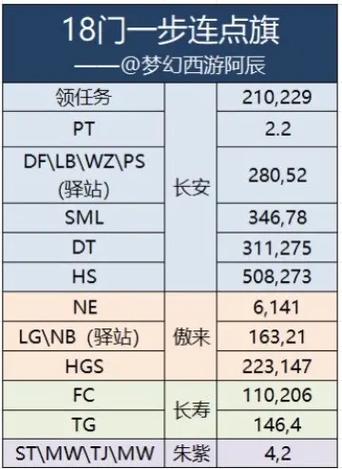 梦幻西游每月第一个周日是什么活动?